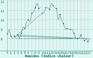 Courbe de l'humidex pour Wittering