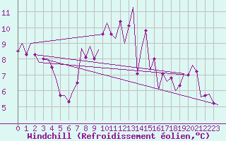 Courbe du refroidissement olien pour Hamburg-Fuhlsbuettel