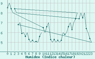 Courbe de l'humidex pour Platform P11-b Sea