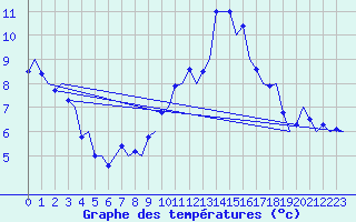 Courbe de tempratures pour Belfast / Aldergrove Airport