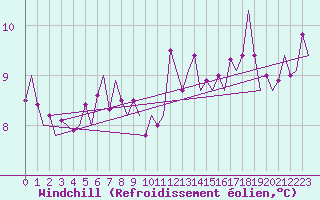 Courbe du refroidissement olien pour Platform J6-a Sea