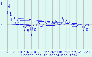 Courbe de tempratures pour Platform P11-b Sea