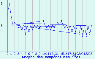 Courbe de tempratures pour Platform K14-fa-1c Sea