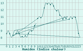 Courbe de l'humidex pour Neuburg / Donau