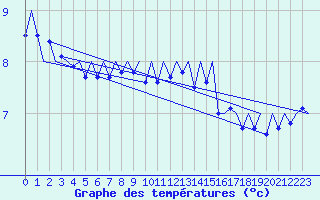 Courbe de tempratures pour Platform F16-a Sea