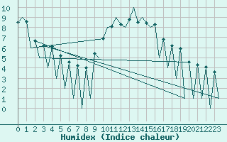 Courbe de l'humidex pour Lugano (Sw)