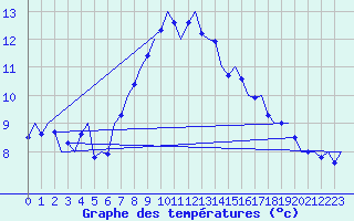 Courbe de tempratures pour Muenster / Osnabrueck
