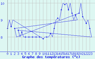 Courbe de tempratures pour Platform K14-fa-1c Sea