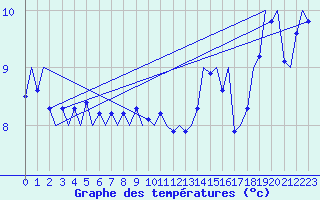 Courbe de tempratures pour Platform J6-a Sea