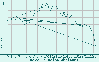 Courbe de l'humidex pour Bremen