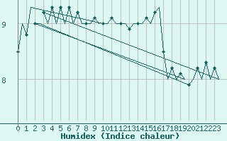 Courbe de l'humidex pour Platform L9-ff-1 Sea