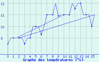 Courbe de tempratures pour Sofia Observ.