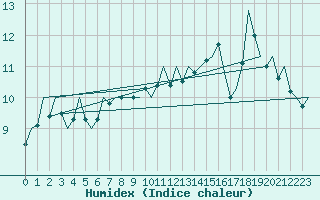 Courbe de l'humidex pour Oostende (Be)