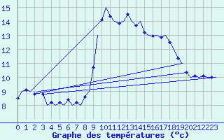 Courbe de tempratures pour Niederstetten
