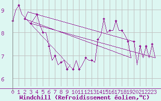Courbe du refroidissement olien pour Kirkwall Airport