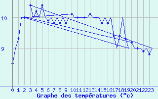 Courbe de tempratures pour Platform J6-a Sea
