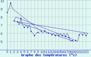 Courbe de tempratures pour Platform L9-ff-1 Sea