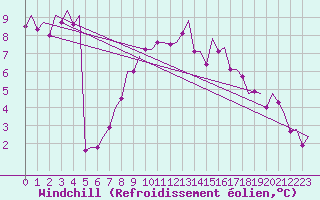 Courbe du refroidissement olien pour Maastricht / Zuid Limburg (PB)
