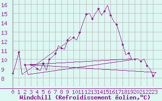Courbe du refroidissement olien pour Eindhoven (PB)