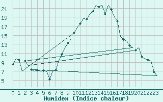 Courbe de l'humidex pour Nuernberg