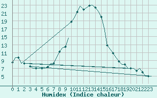 Courbe de l'humidex pour L'Viv