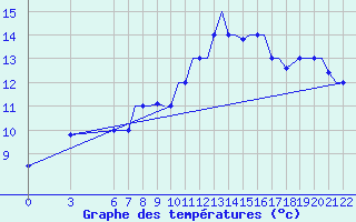 Courbe de tempratures pour Gnes (It)