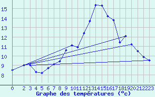 Courbe de tempratures pour Cerisiers (89)