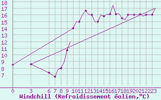 Courbe du refroidissement olien pour Olbia / Costa Smeralda