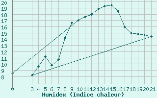 Courbe de l'humidex pour Puntijarka