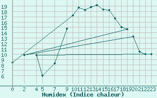 Courbe de l'humidex pour Bizerte