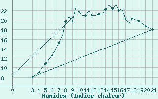 Courbe de l'humidex pour Zeltweg