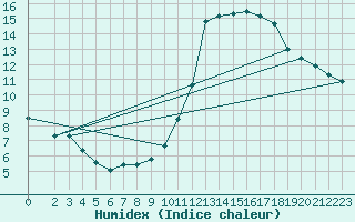 Courbe de l'humidex pour Lagny-sur-Marne (77)