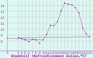 Courbe du refroidissement olien pour Hohrod (68)