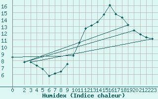 Courbe de l'humidex pour Pordic (22)