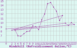 Courbe du refroidissement olien pour Cerisiers (89)