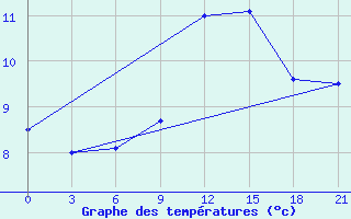 Courbe de tempratures pour Sortland