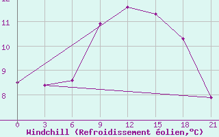 Courbe du refroidissement olien pour Komrat
