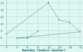 Courbe de l'humidex pour Sidi Bouzid