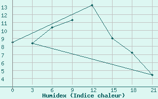 Courbe de l'humidex pour Maksatikha