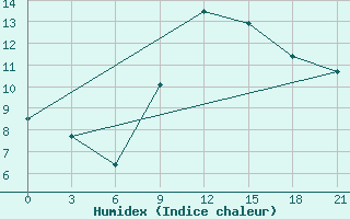 Courbe de l'humidex pour Kamensk-Sahtinskij