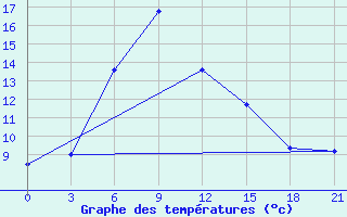 Courbe de tempratures pour Ardebil