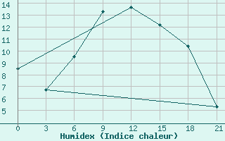 Courbe de l'humidex pour Novgorod