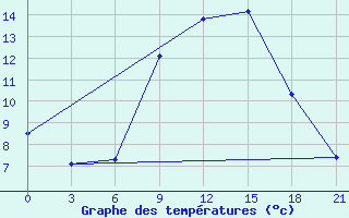 Courbe de tempratures pour Verhnjaja Tojma