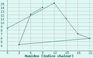 Courbe de l'humidex pour Kamo