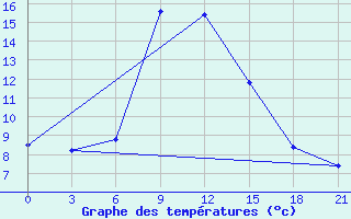 Courbe de tempratures pour Zhangiztobe