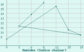 Courbe de l'humidex pour Omno-Gobi