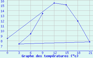 Courbe de tempratures pour Sumy