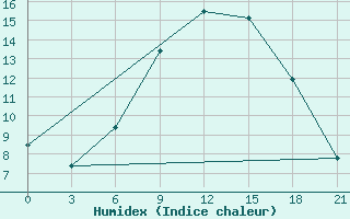 Courbe de l'humidex pour Sumy