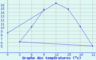 Courbe de tempratures pour Nikolaevskoe