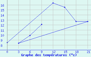 Courbe de tempratures pour Nikolaevskoe